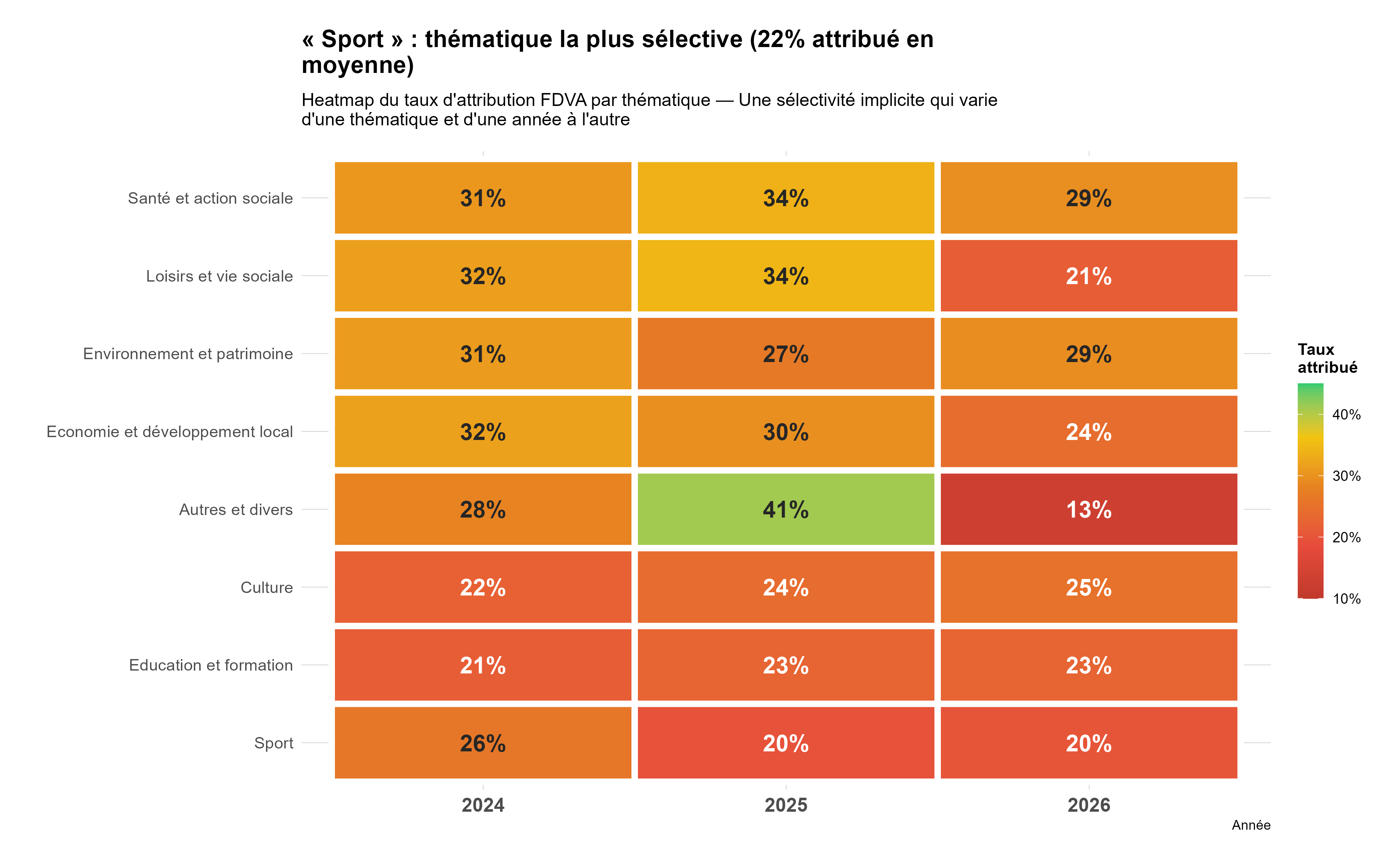 Heatmap Taux Attribution
